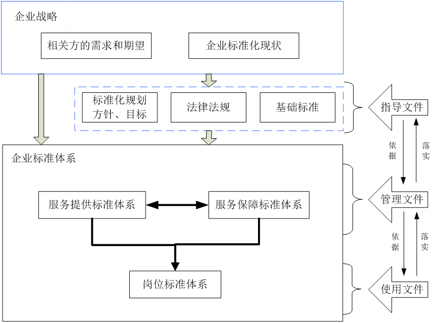 标准体系建设